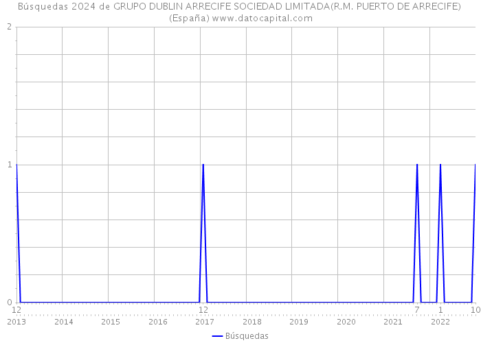 Búsquedas 2024 de GRUPO DUBLIN ARRECIFE SOCIEDAD LIMITADA(R.M. PUERTO DE ARRECIFE) (España) 
