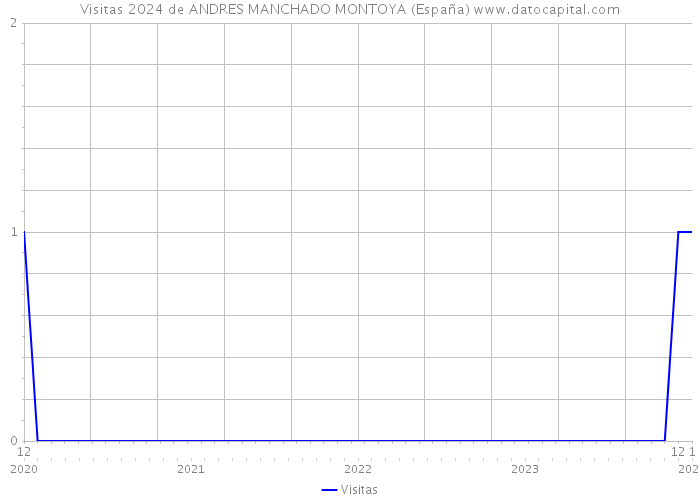Visitas 2024 de ANDRES MANCHADO MONTOYA (España) 