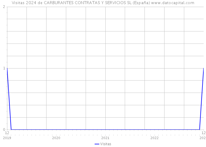 Visitas 2024 de CARBURANTES CONTRATAS Y SERVICIOS SL (España) 