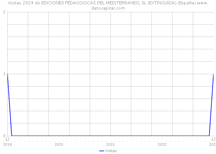 Visitas 2024 de EDICIONES PEDAGOGICAS DEL MEDITERRANEO, SL (EXTINGUIDA) (España) 