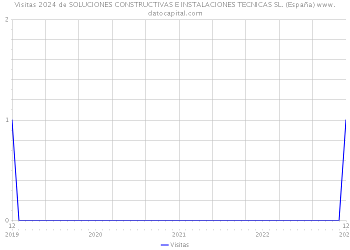 Visitas 2024 de SOLUCIONES CONSTRUCTIVAS E INSTALACIONES TECNICAS SL. (España) 