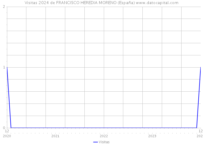 Visitas 2024 de FRANCISCO HEREDIA MORENO (España) 