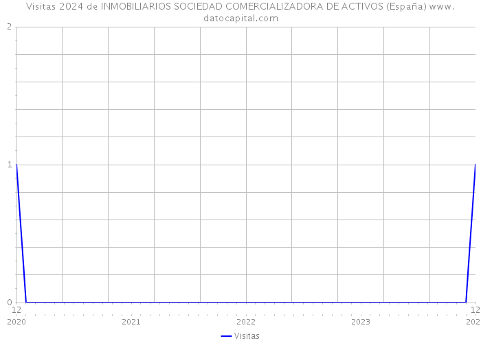 Visitas 2024 de INMOBILIARIOS SOCIEDAD COMERCIALIZADORA DE ACTIVOS (España) 