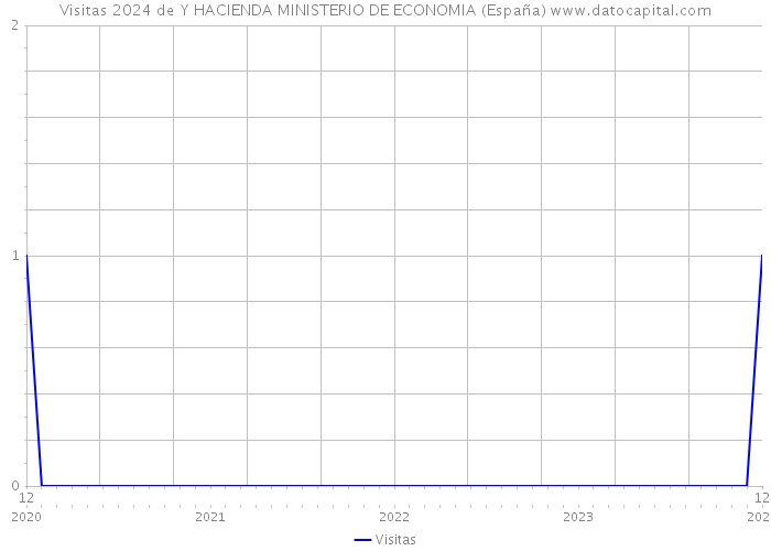 Visitas 2024 de Y HACIENDA MINISTERIO DE ECONOMIA (España) 