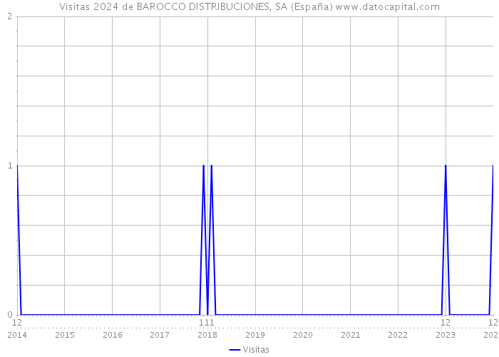 Visitas 2024 de BAROCCO DISTRIBUCIONES, SA (España) 