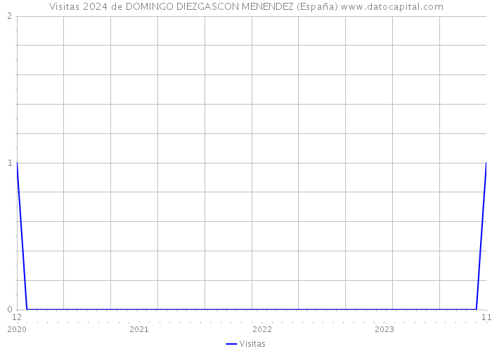 Visitas 2024 de DOMINGO DIEZGASCON MENENDEZ (España) 