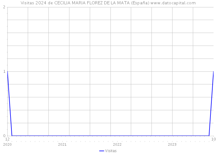 Visitas 2024 de CECILIA MARIA FLOREZ DE LA MATA (España) 
