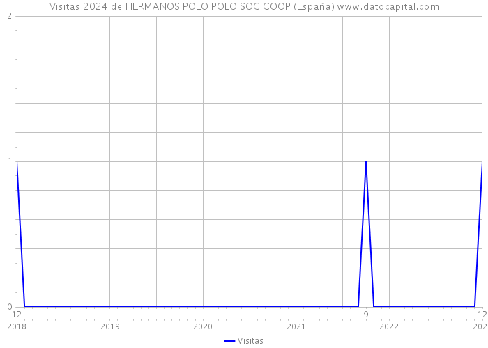 Visitas 2024 de HERMANOS POLO POLO SOC COOP (España) 