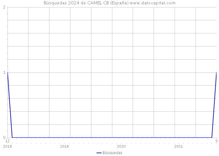 Búsquedas 2024 de CAMEL CB (España) 