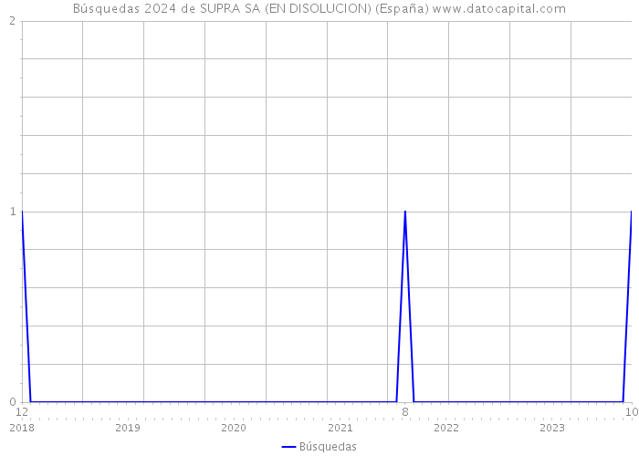 Búsquedas 2024 de SUPRA SA (EN DISOLUCION) (España) 