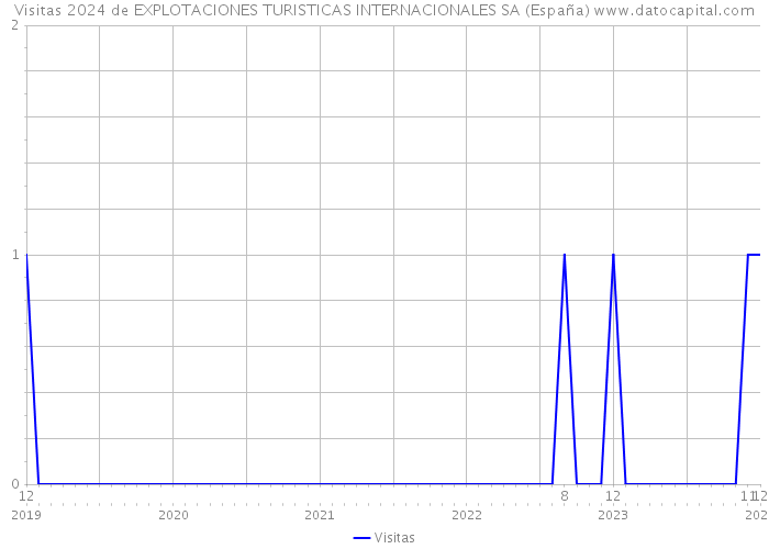 Visitas 2024 de EXPLOTACIONES TURISTICAS INTERNACIONALES SA (España) 