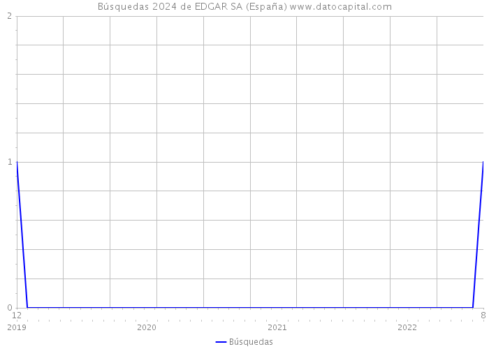 Búsquedas 2024 de EDGAR SA (España) 