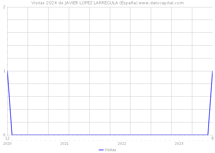 Visitas 2024 de JAVIER LOPEZ LARREGULA (España) 