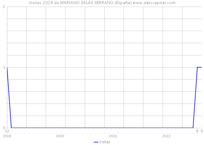 Visitas 2024 de MARIANO SALAS SERRANO (España) 