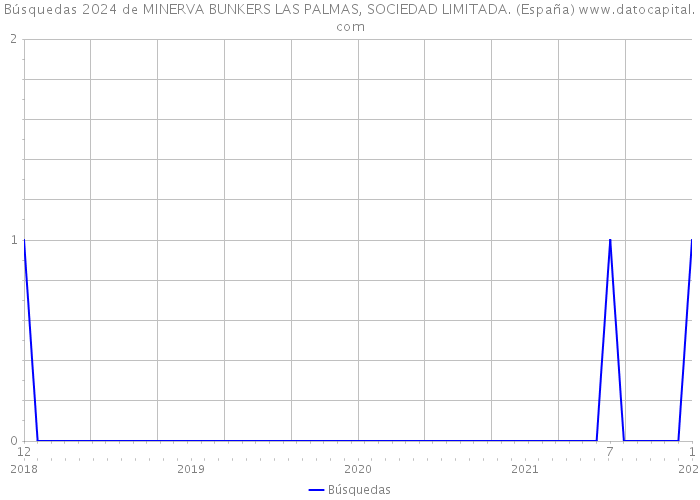 Búsquedas 2024 de MINERVA BUNKERS LAS PALMAS, SOCIEDAD LIMITADA. (España) 