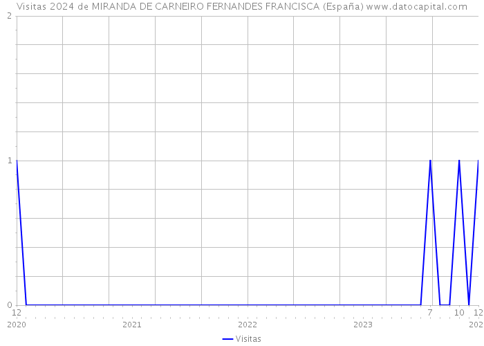 Visitas 2024 de MIRANDA DE CARNEIRO FERNANDES FRANCISCA (España) 