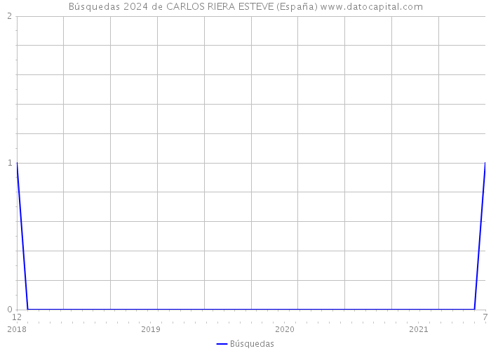 Búsquedas 2024 de CARLOS RIERA ESTEVE (España) 