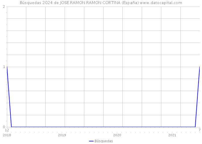 Búsquedas 2024 de JOSE RAMON RAMON CORTINA (España) 