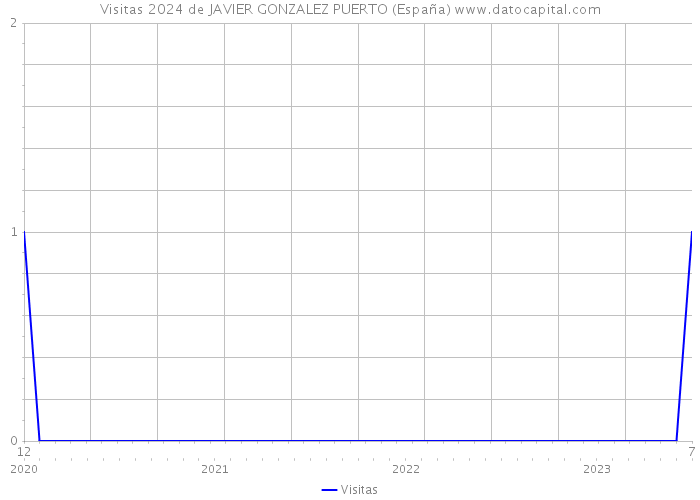 Visitas 2024 de JAVIER GONZALEZ PUERTO (España) 