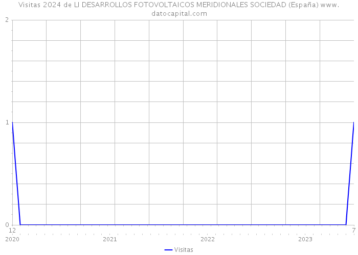 Visitas 2024 de LI DESARROLLOS FOTOVOLTAICOS MERIDIONALES SOCIEDAD (España) 