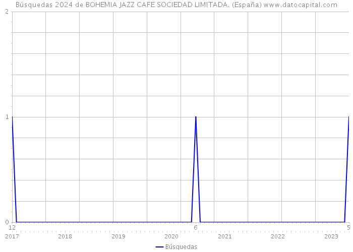 Búsquedas 2024 de BOHEMIA JAZZ CAFE SOCIEDAD LIMITADA. (España) 