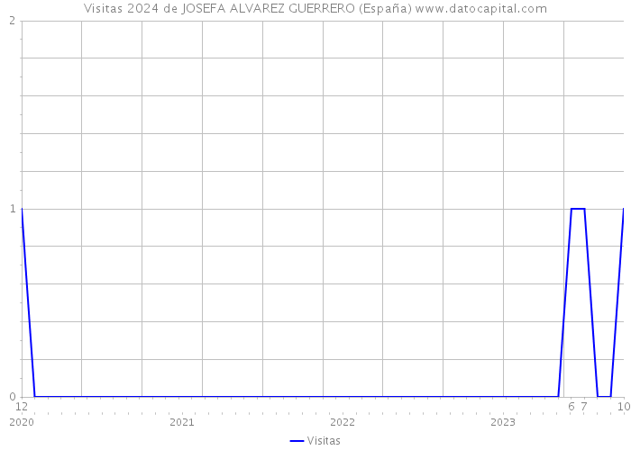 Visitas 2024 de JOSEFA ALVAREZ GUERRERO (España) 