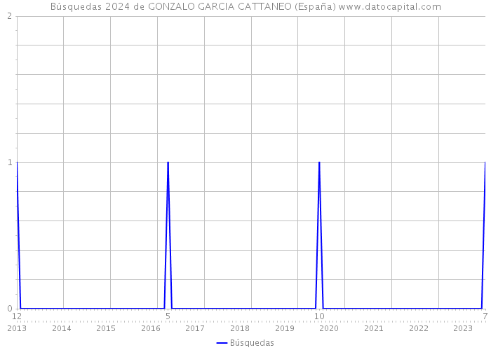 Búsquedas 2024 de GONZALO GARCIA CATTANEO (España) 