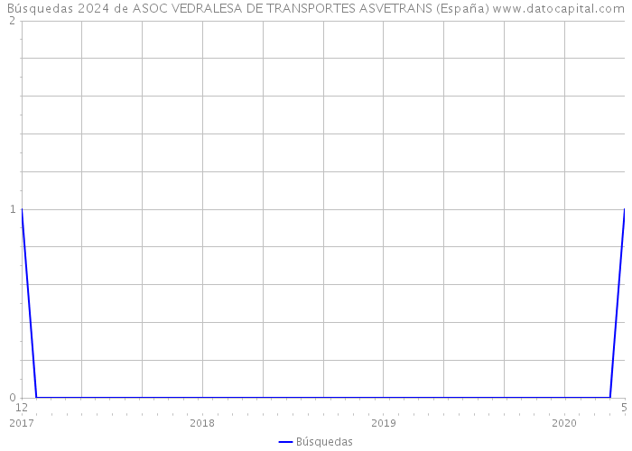 Búsquedas 2024 de ASOC VEDRALESA DE TRANSPORTES ASVETRANS (España) 