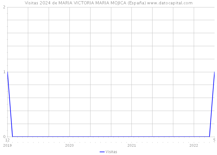 Visitas 2024 de MARIA VICTORIA MARIA MOJICA (España) 