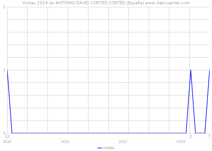 Visitas 2024 de ANTONIO DAVID CORTES CORTES (España) 
