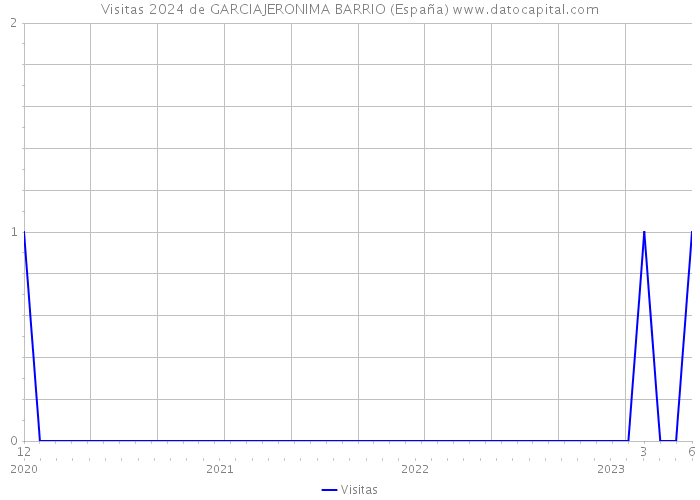 Visitas 2024 de GARCIAJERONIMA BARRIO (España) 
