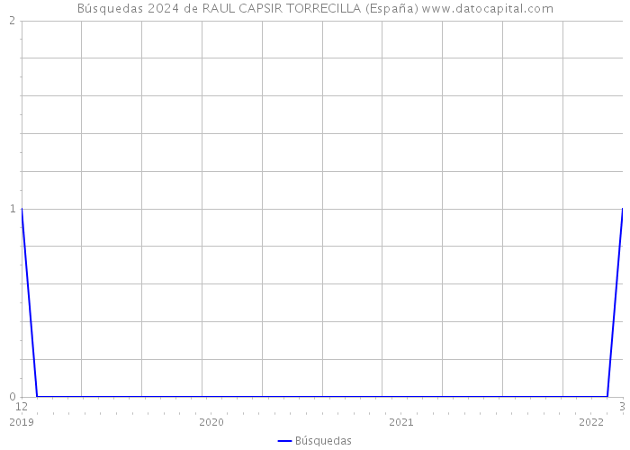 Búsquedas 2024 de RAUL CAPSIR TORRECILLA (España) 
