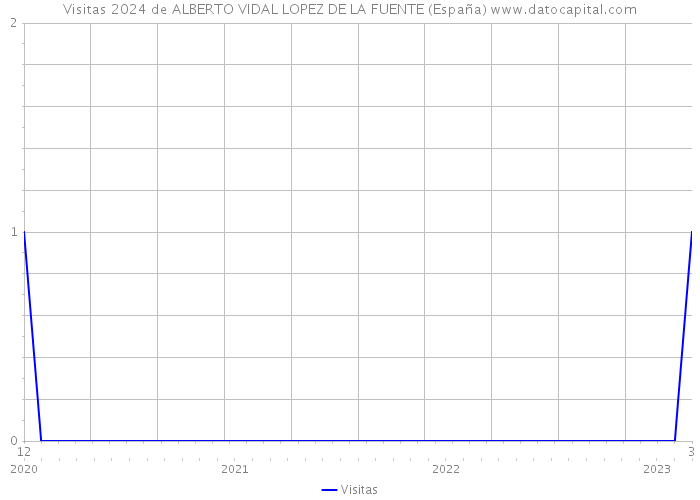 Visitas 2024 de ALBERTO VIDAL LOPEZ DE LA FUENTE (España) 