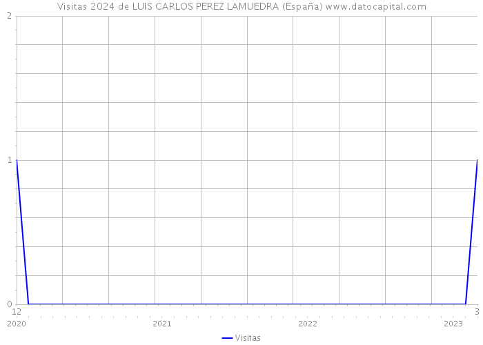 Visitas 2024 de LUIS CARLOS PEREZ LAMUEDRA (España) 
