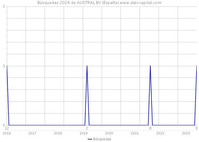 Búsquedas 2024 de AUSTRAL BV (España) 