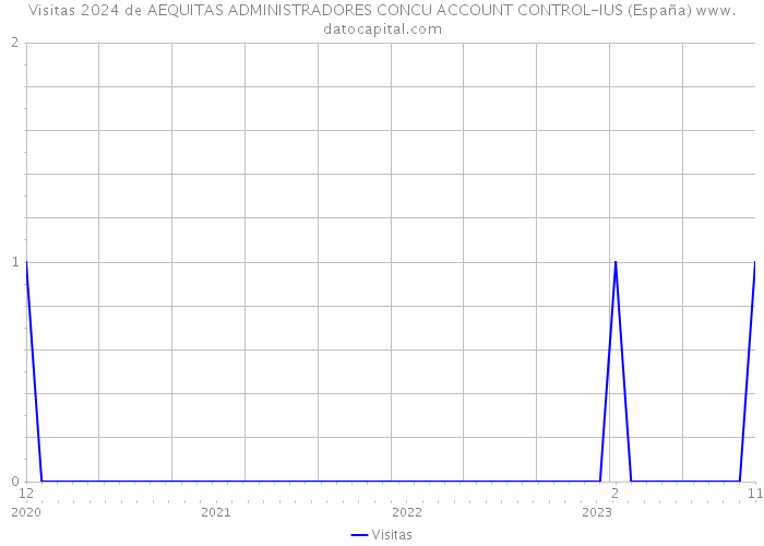 Visitas 2024 de AEQUITAS ADMINISTRADORES CONCU ACCOUNT CONTROL-IUS (España) 