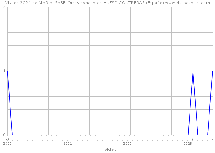 Visitas 2024 de MARIA ISABELOtros conceptos HUESO CONTRERAS (España) 