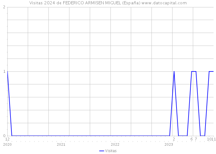 Visitas 2024 de FEDERICO ARMISEN MIGUEL (España) 