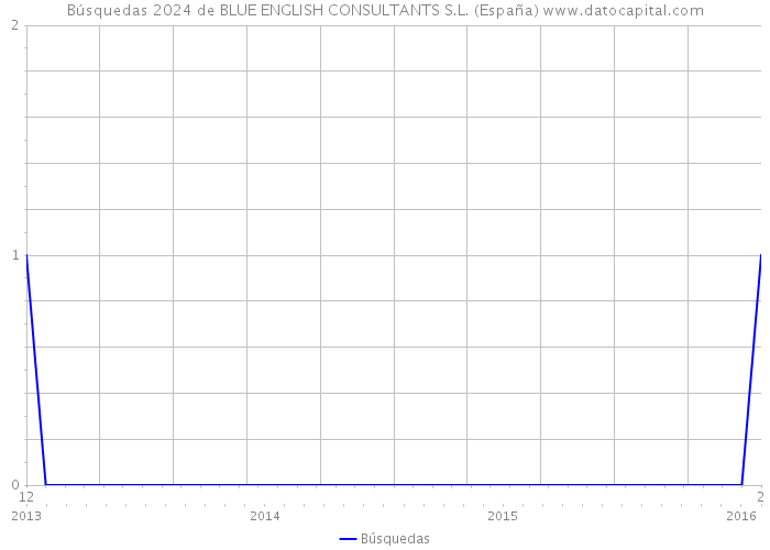 Búsquedas 2024 de BLUE ENGLISH CONSULTANTS S.L. (España) 