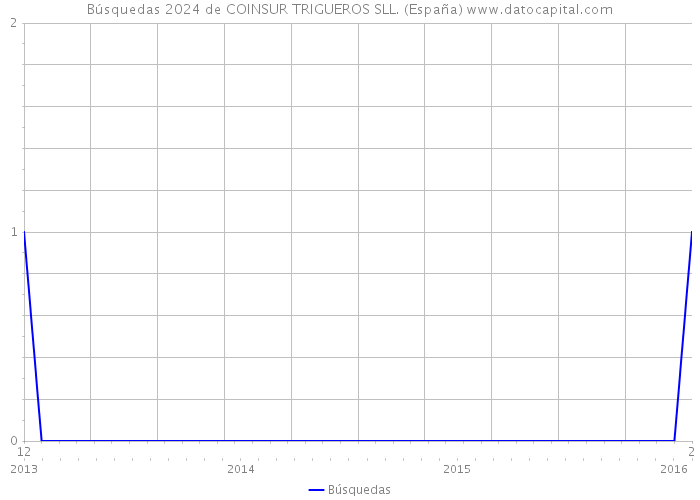 Búsquedas 2024 de COINSUR TRIGUEROS SLL. (España) 