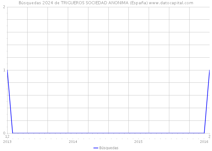Búsquedas 2024 de TRIGUEROS SOCIEDAD ANONIMA (España) 