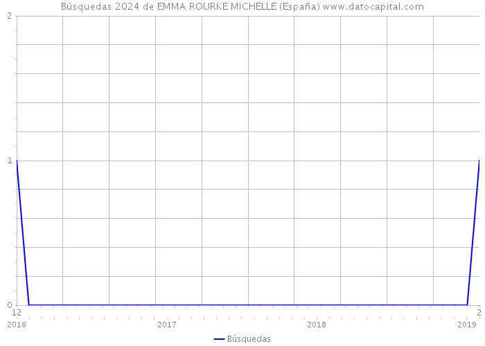 Búsquedas 2024 de EMMA ROURKE MICHELLE (España) 