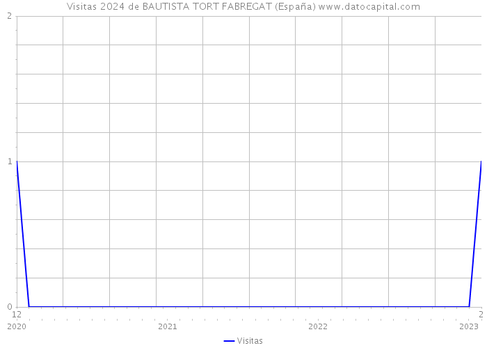 Visitas 2024 de BAUTISTA TORT FABREGAT (España) 