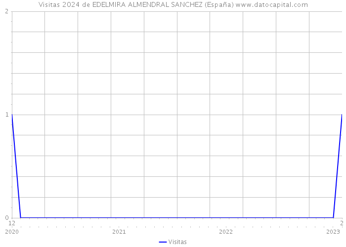 Visitas 2024 de EDELMIRA ALMENDRAL SANCHEZ (España) 