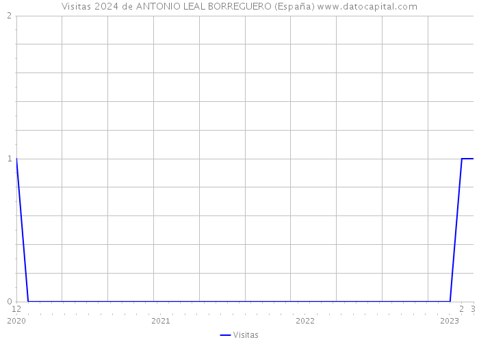 Visitas 2024 de ANTONIO LEAL BORREGUERO (España) 