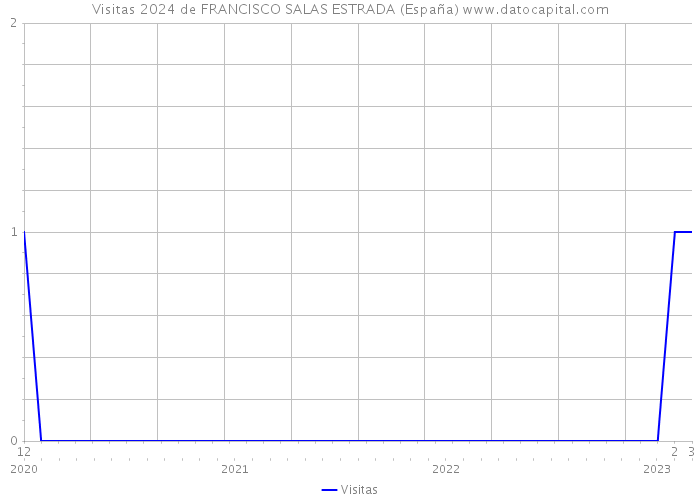 Visitas 2024 de FRANCISCO SALAS ESTRADA (España) 