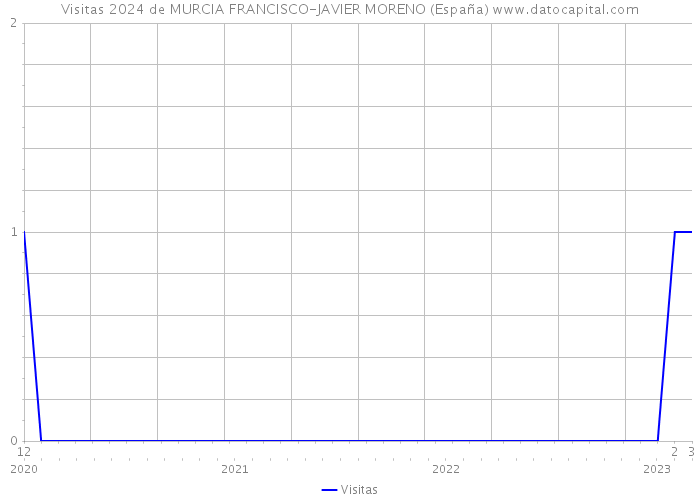 Visitas 2024 de MURCIA FRANCISCO-JAVIER MORENO (España) 