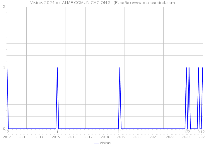 Visitas 2024 de ALME COMUNICACION SL (España) 