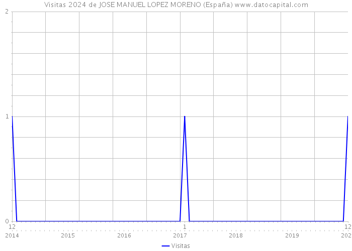 Visitas 2024 de JOSE MANUEL LOPEZ MORENO (España) 