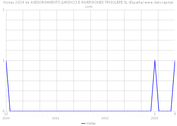 Visitas 2024 de ASESORAMIENTO JURIDICO E INVERSIONES TRISOLEPE SL (España) 